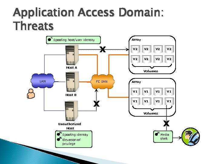 Application Access Domain: Threats Array Spoofing host/user identity V 2 V 2 Host A