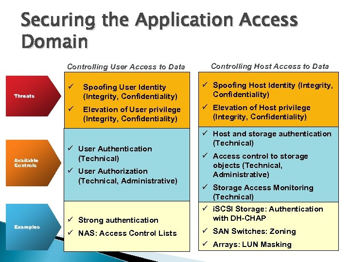 Securing the Application Access Domain Controlling User Access to Data Controlling Host Access to