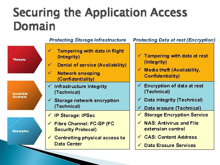Securing the Application Access Domain Protecting Storage Infrastructure ü Tampering with data in flight
