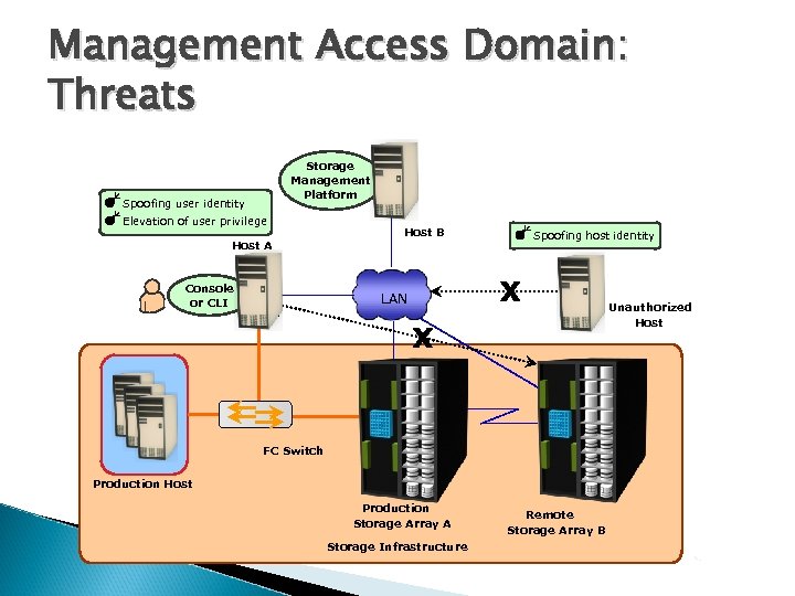 Management Access Domain: Threats Storage Management Platform Spoofing user identity Elevation of user privilege