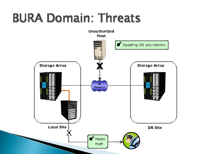 BURA Domain: Threats Unauthorized Host Spoofing DR site identity Storage Array DR Network Local
