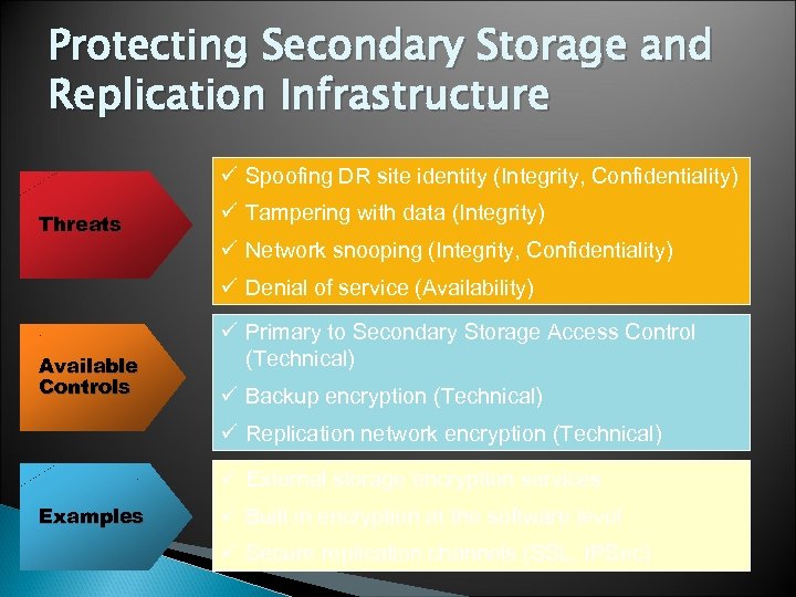 Protecting Secondary Storage and Replication Infrastructure ü Spoofing DR site identity (Integrity, Confidentiality) Threats