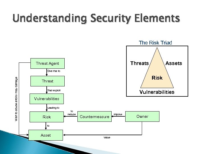 Understanding Security Elements The Risk Triad Threats Threat Agent Assets Wish to abuse and/or