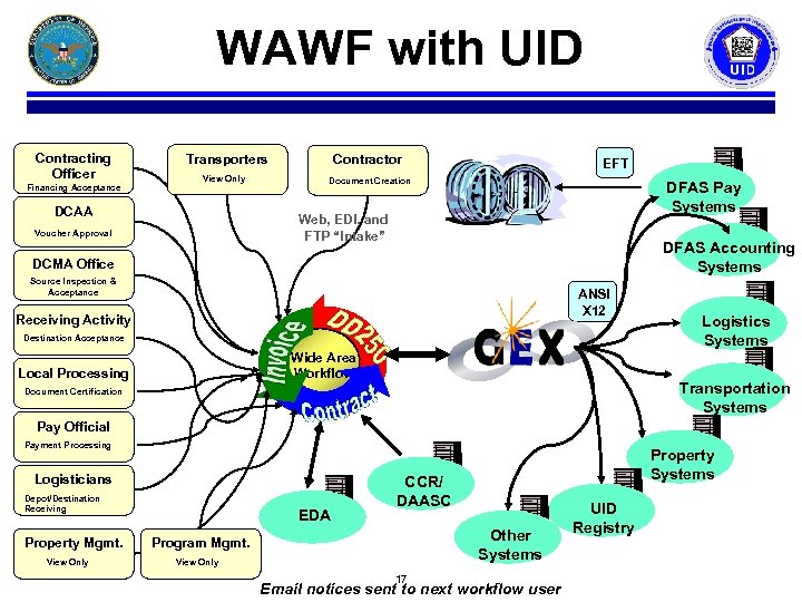 WAWF with UID Contracting Officer Financing Acceptance Transporters View Only DCAA Contractor EFT Document