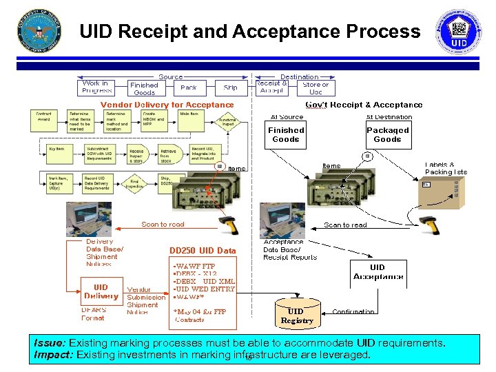 UID Receipt and Acceptance Process Issue: Existing marking processes must be able to accommodate