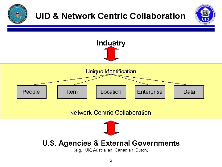 UID & Network Centric Collaboration Industry Unique Identification People Item Location Enterprise Network Centric