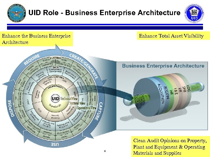 UID Role - Business Enterprise Architecture Enhance the Business Enterprise Architecture Enhance Total Asset