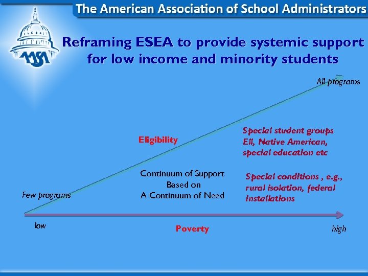 Reframing ESEA to provide systemic support for low income and minority students All programs