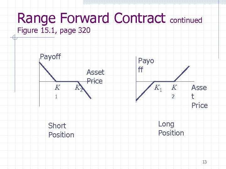 Range Forward Contract continued Figure 15. 1, page 320 Payoff K 1 Short Position