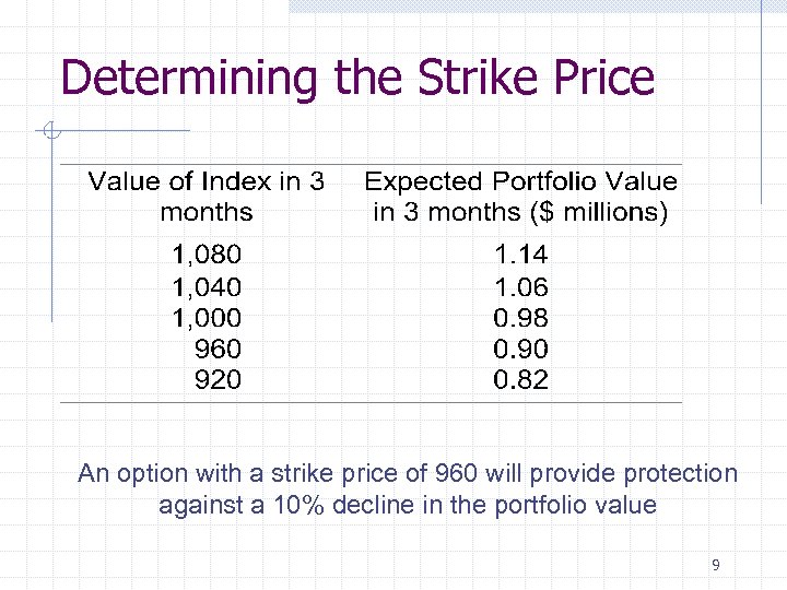 Determining the Strike Price An option with a strike price of 960 will provide