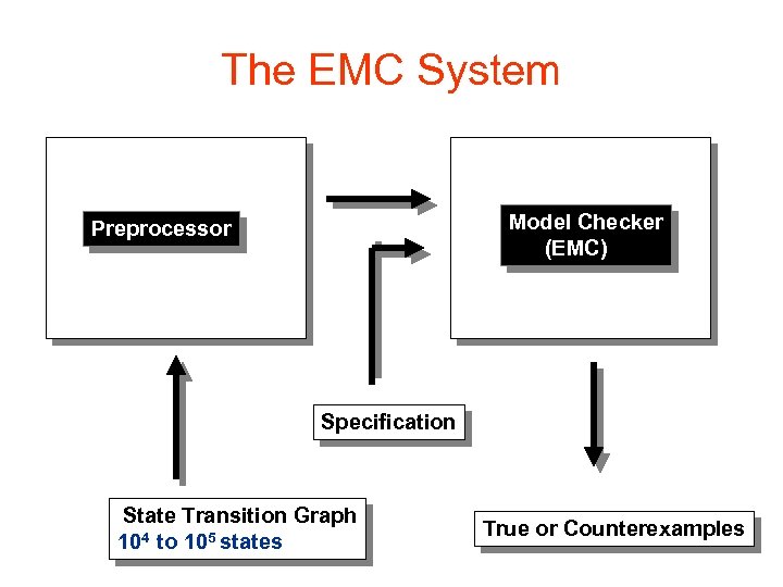 The EMC System Model Checker (EMC) Preprocessor Specification State Transition Graph 104 to 105