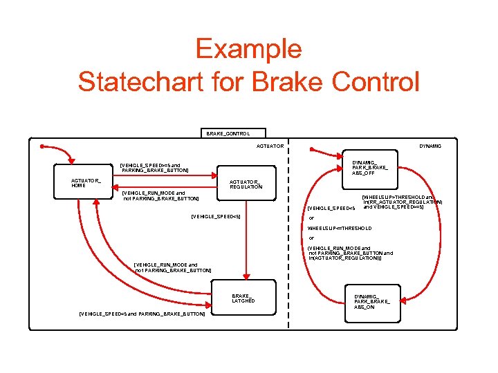 Example Statechart for Brake Control BRAKE_CONTROL ACTUATOR DYNAMIC_ PARK_BRAKE_ ABS_OFF [VEHICLE_SPEED>=5 and PARKING_BRAKE_BUTTON] ACTUATOR_
