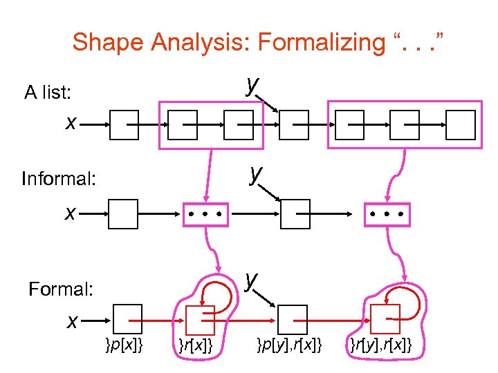 Shape Analysis: Formalizing “. . . ” y A list: x y Informal: x
