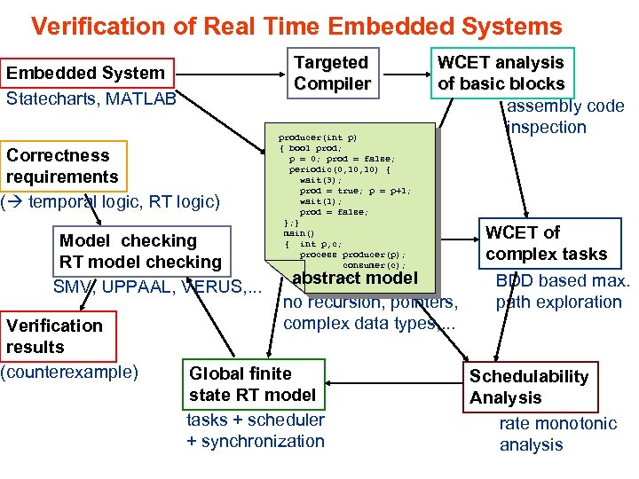 Verification of Real Time Embedded Systems Targeted Compiler Embedded System Statecharts, MATLAB Correctness requirements