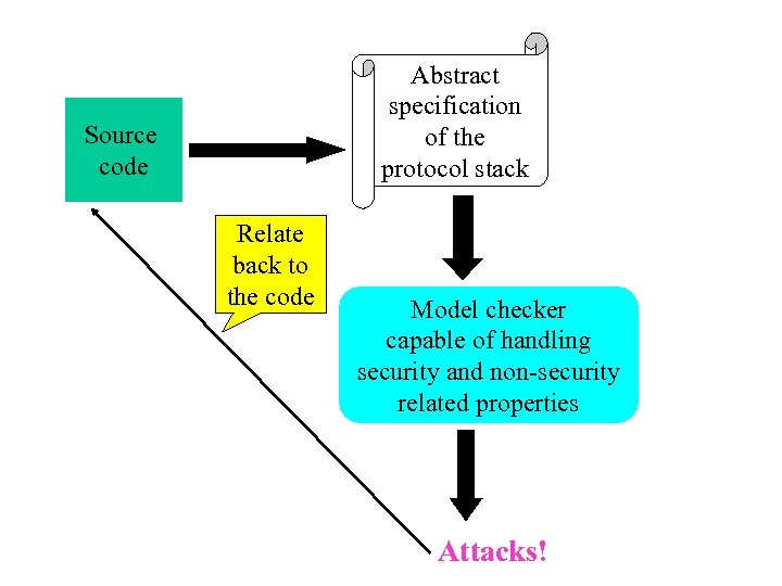 Abstract specification of the protocol stack Source code Relate back to the code Model