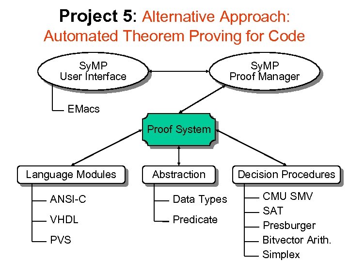 Project 5: Alternative Approach: Automated Theorem Proving for Code Sy. MP User Interface Sy.