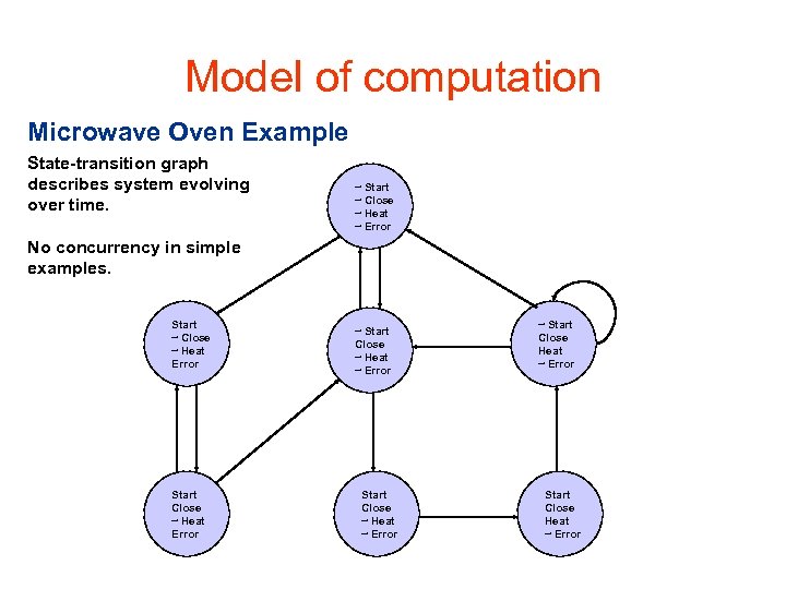 Model of computation Microwave Oven Example State-transition graph describes system evolving over time. s