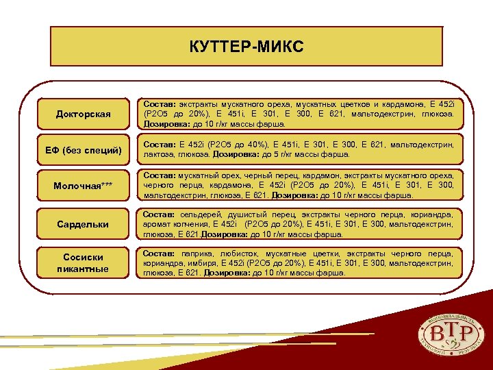 КУТТЕР-МИКС Докторская Состав: экстракты мускатного ореха, мускатных цветков и кардамона, Е 452і (Р 2