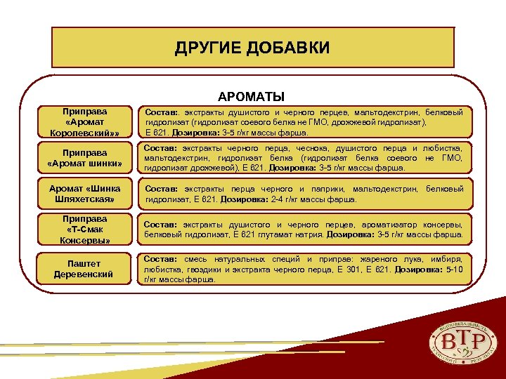 ДРУГИЕ ДОБАВКИ АРОМАТЫ Приправа «Аромат Королевский» » Состав: . экстракты душистого и черного перцев,