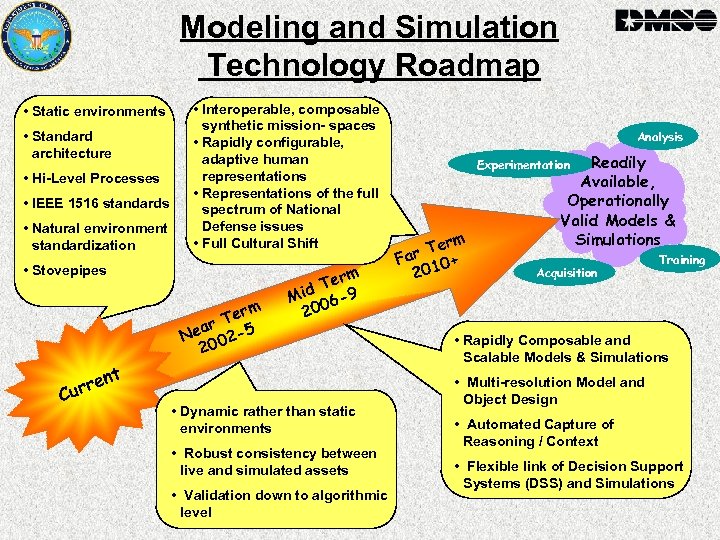 Modeling and Simulation Technology Roadmap • Static environments • Standard architecture • Hi-Level Processes