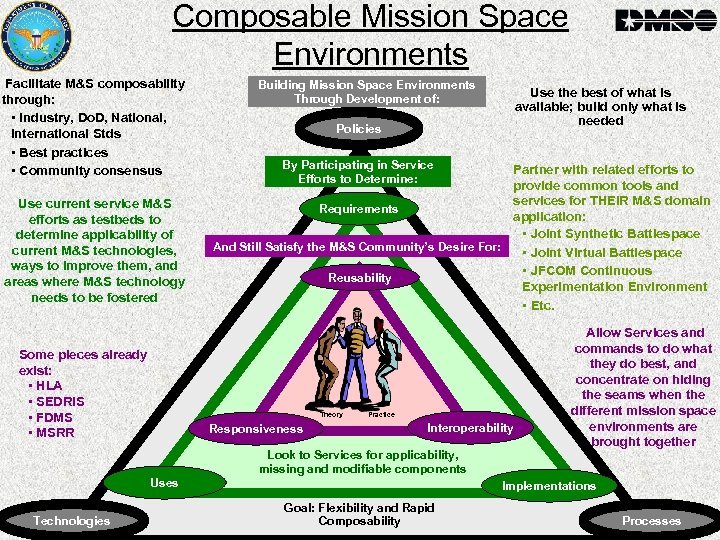 Composable Mission Space Environments Facilitate M&S composability through: • Industry, Do. D, National, International