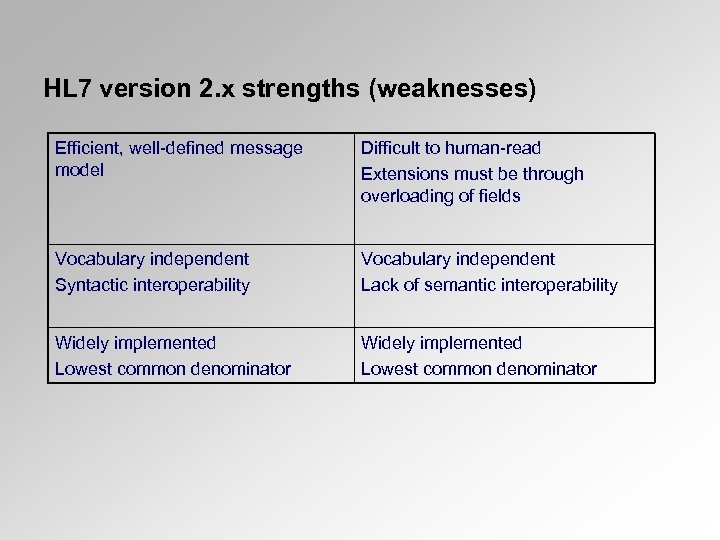 HL 7 version 2. x strengths (weaknesses) Efficient, well-defined message model Difficult to human-read