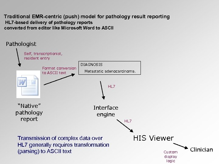 Traditional EMR-centric (push) model for pathology result reporting HL 7 -based delivery of pathology