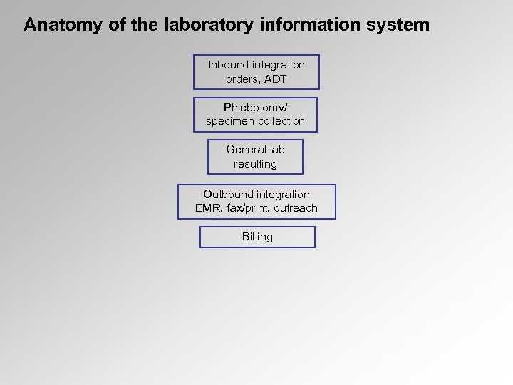 Anatomy of the laboratory information system Inbound integration orders, ADT Phlebotomy/ specimen collection General