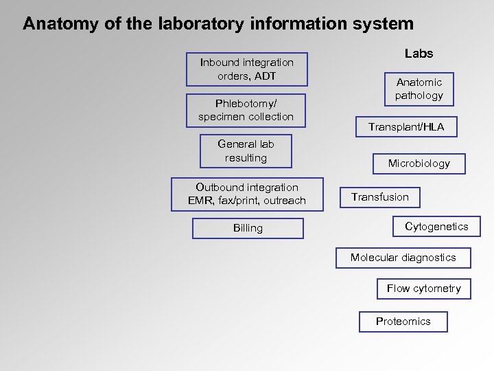 Anatomy of the laboratory information system Inbound integration orders, ADT Phlebotomy/ specimen collection General