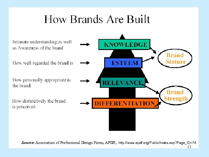 Source: Association of Professional Design Firms, APDF, http: //www. apdf. org/Public/Index. asp? Page_ID=74 11
