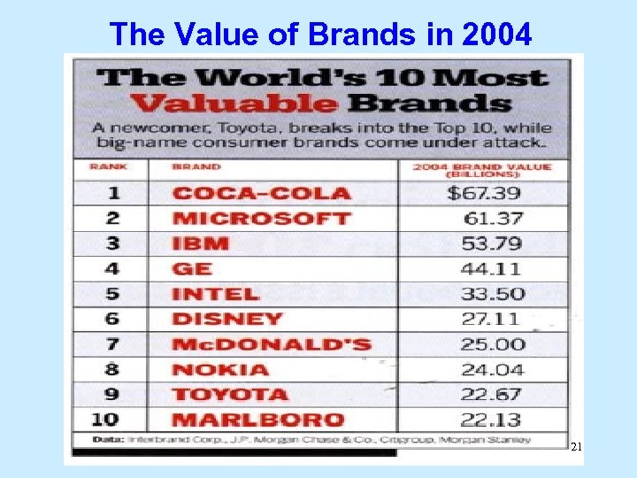 The Value of Brands in 2004 21 