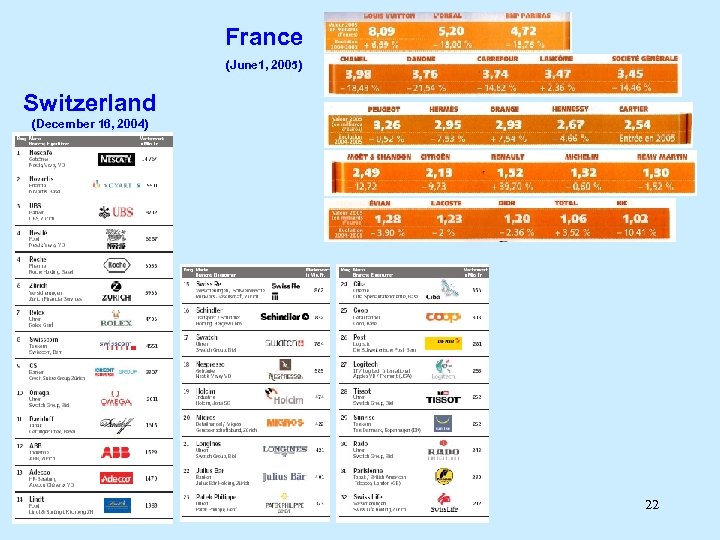 France (June 1, 2005) Switzerland (December 16, 2004) 22 