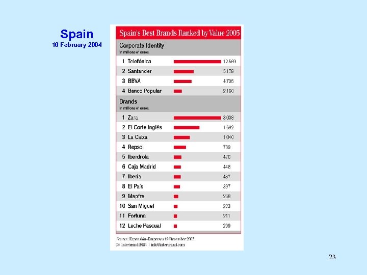 Spain 16 February 2004 23 