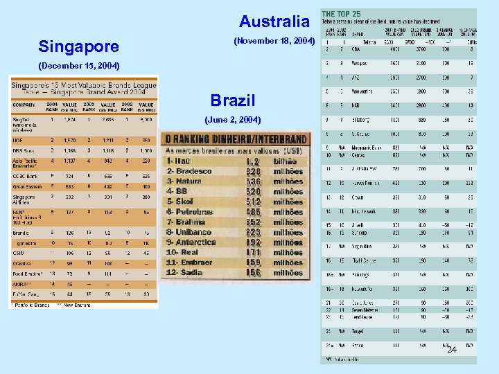 Australia Singapore (November 18, 2004) (December 15, 2004) Brazil (June 2, 2004) 24 