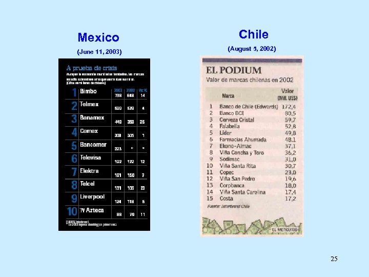 Mexico Chile (June 11, 2003) (August 5, 2002) 25 