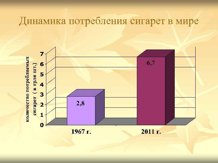Динамика потребления сигарет в мире 