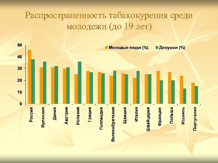 Распространенность табакокурения среди молодежи (до 19 лет) 
