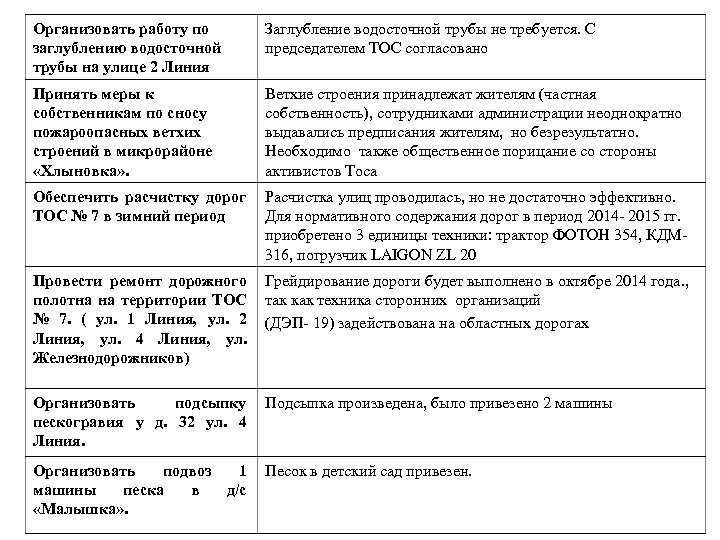 Организовать работу по заглублению водосточной трубы на улице 2 Линия Заглубление водосточной трубы не