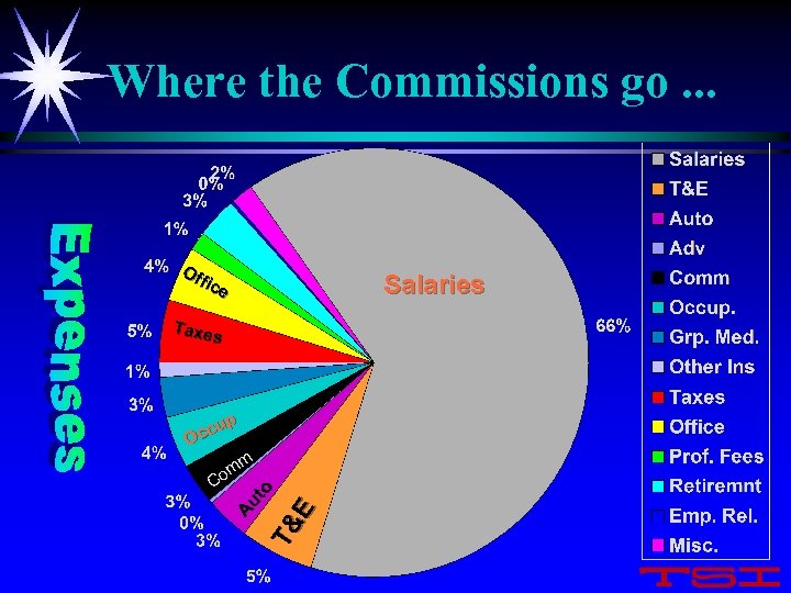 Where the Commissions go. . . Of fic e Salaries Taxe s p ccu