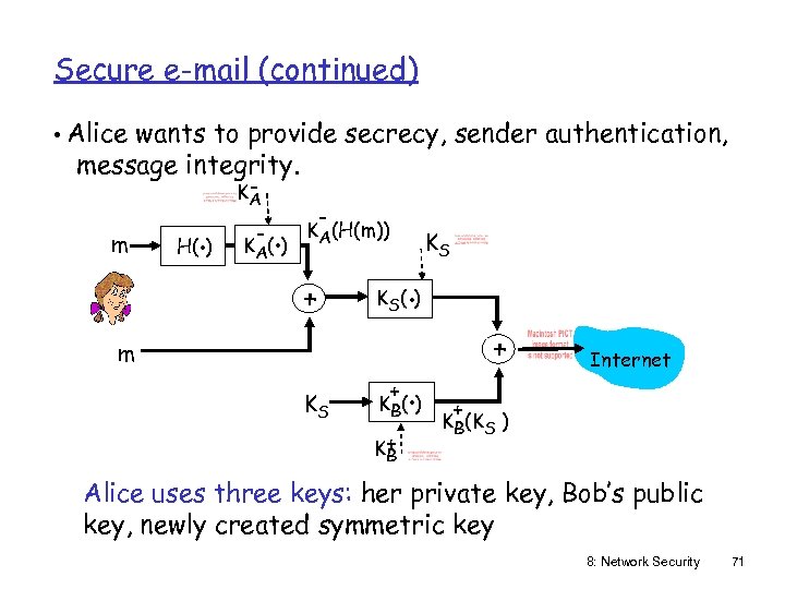 Secure e-mail (continued) • Alice wants to provide secrecy, sender authentication, message integrity. m