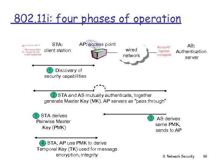 802. 11 i: four phases of operation STA: client station AP: access point AS: