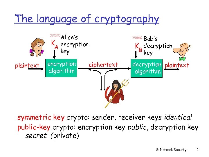 The language of cryptography Alice’s K encryption A key plaintext encryption algorithm Bob’s K