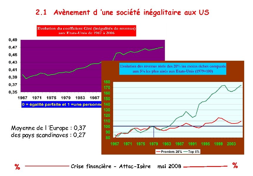 2. 1 Avènement d ’une société inégalitaire aux US Moyenne de l ’Europe :