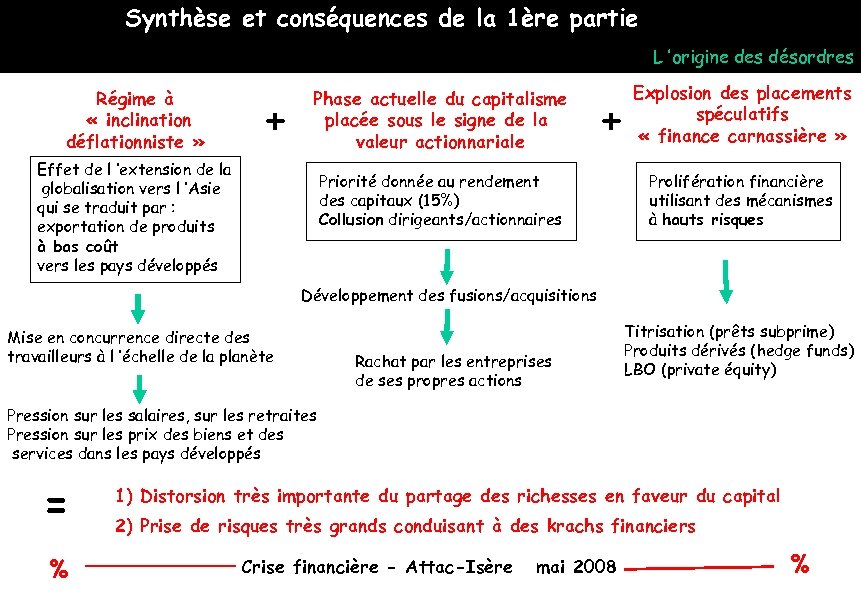 Synthèse et conséquences de la 1ère partie L ’origine des désordres Régime à «