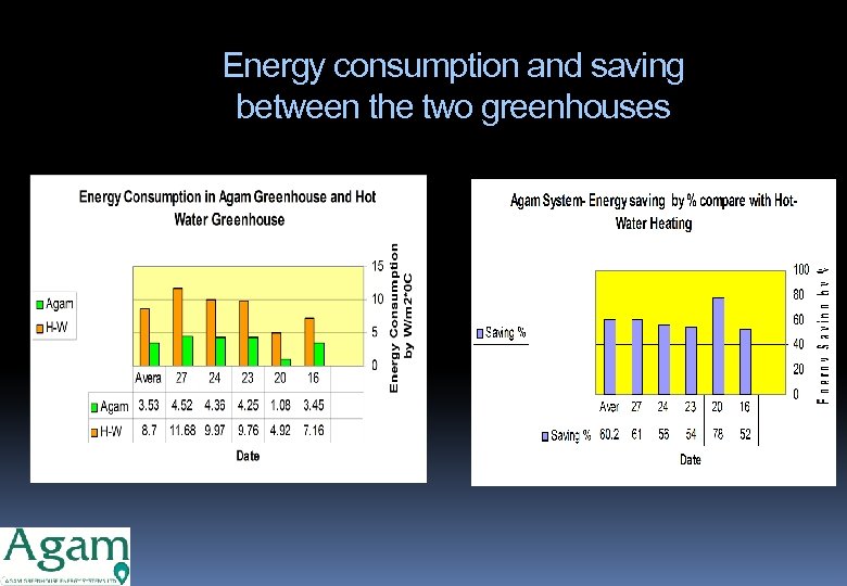 Energy consumption and saving between the two greenhouses 