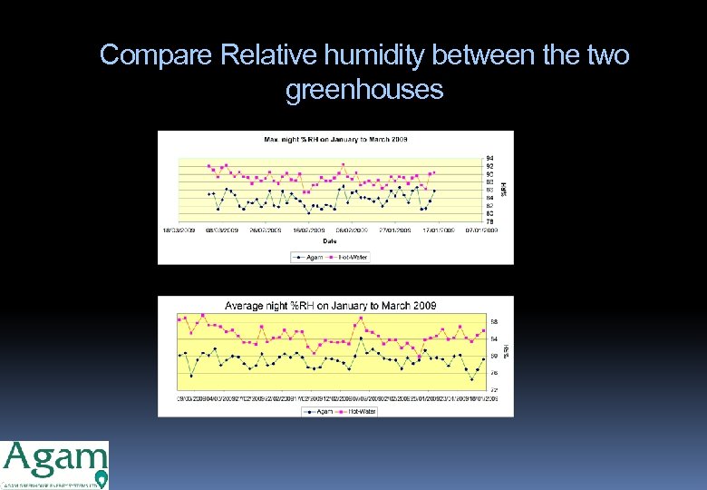 Compare Relative humidity between the two greenhouses 