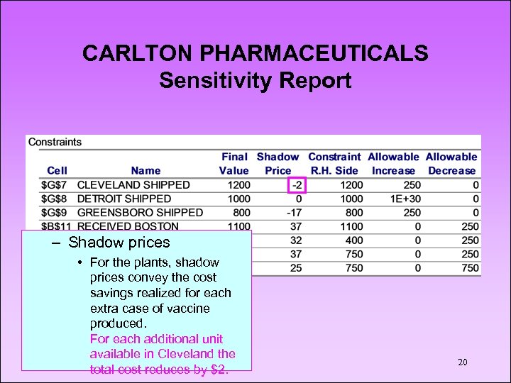 CARLTON PHARMACEUTICALS Sensitivity Report – Shadow prices • For the plants, shadow prices convey