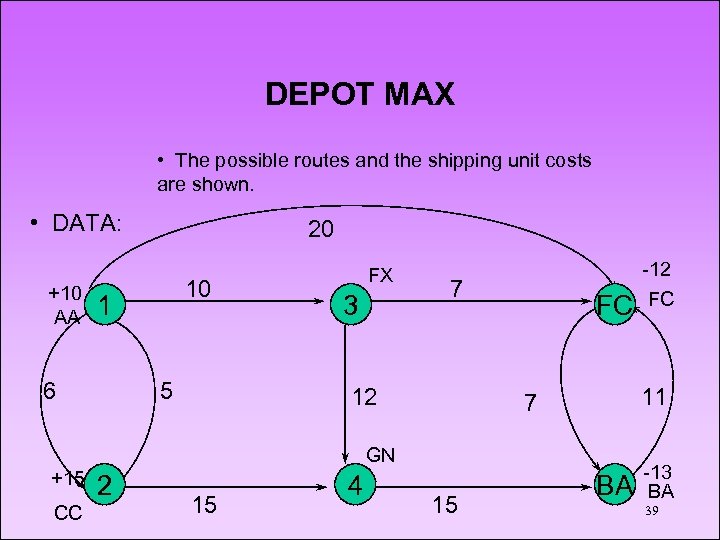DEPOT MAX • The possible routes and the shipping unit costs are shown. •
