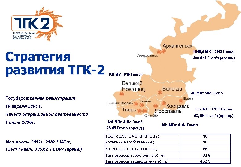 Стратегия развития ТГК-2 1048, 5 МВт 3142 Гкал/ч 255, 944 Гкал/ч (аренд. ) 190