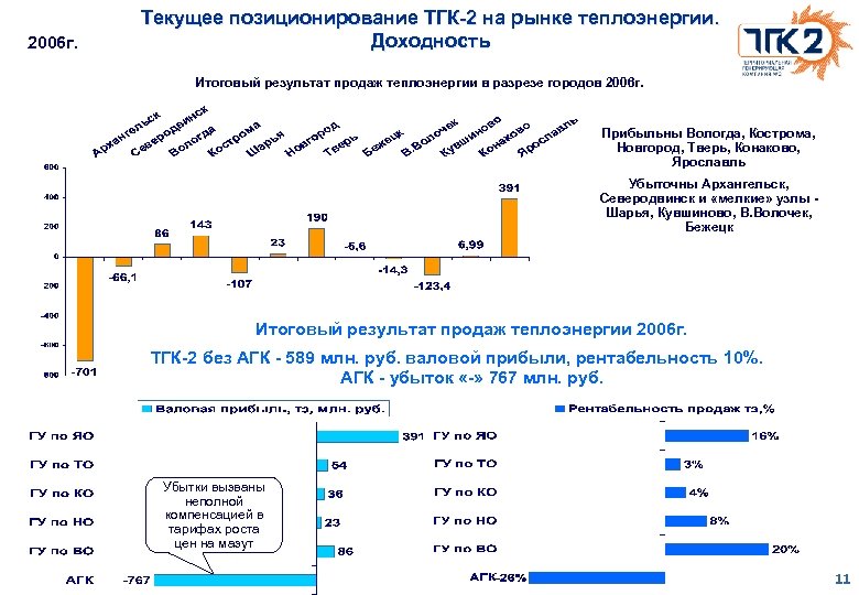 2006 г. Текущее позиционирование ТГК-2 на рынке теплоэнергии. Доходность Итоговый результат продаж теплоэнергии в